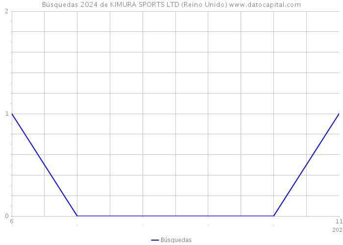 Búsquedas 2024 de KIMURA SPORTS LTD (Reino Unido) 