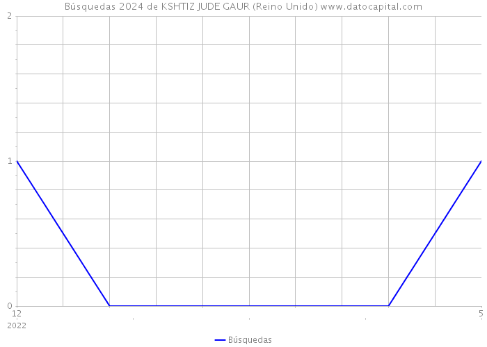 Búsquedas 2024 de KSHTIZ JUDE GAUR (Reino Unido) 