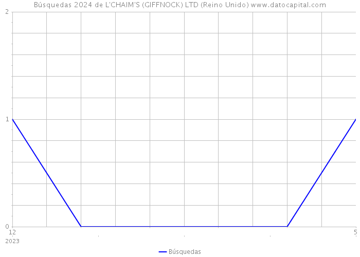 Búsquedas 2024 de L'CHAIM'S (GIFFNOCK) LTD (Reino Unido) 