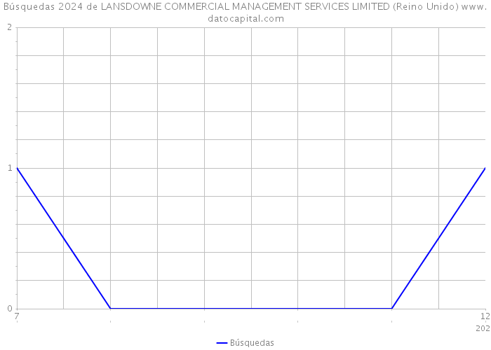 Búsquedas 2024 de LANSDOWNE COMMERCIAL MANAGEMENT SERVICES LIMITED (Reino Unido) 