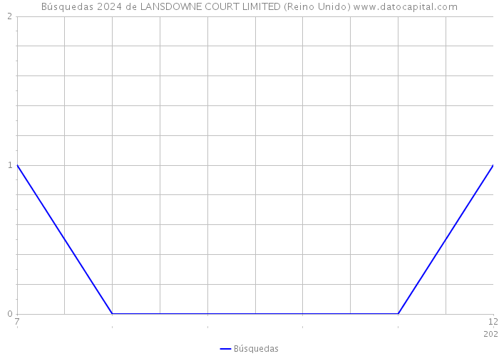 Búsquedas 2024 de LANSDOWNE COURT LIMITED (Reino Unido) 