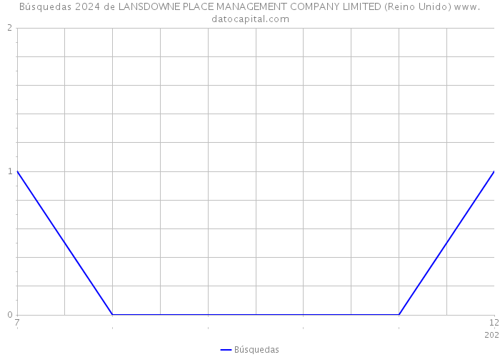 Búsquedas 2024 de LANSDOWNE PLACE MANAGEMENT COMPANY LIMITED (Reino Unido) 