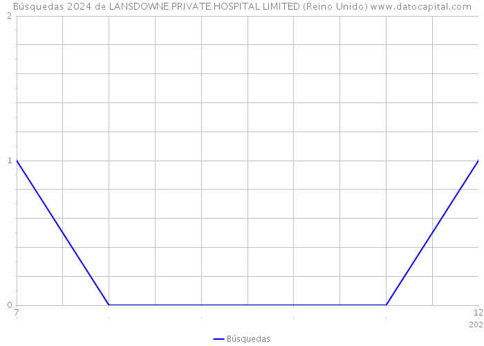 Búsquedas 2024 de LANSDOWNE PRIVATE HOSPITAL LIMITED (Reino Unido) 