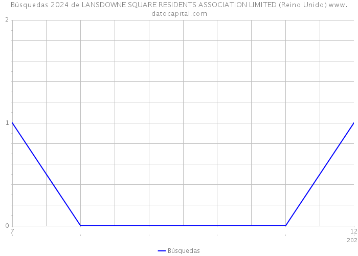 Búsquedas 2024 de LANSDOWNE SQUARE RESIDENTS ASSOCIATION LIMITED (Reino Unido) 