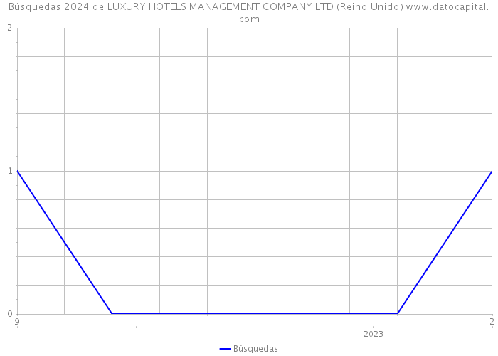 Búsquedas 2024 de LUXURY HOTELS MANAGEMENT COMPANY LTD (Reino Unido) 
