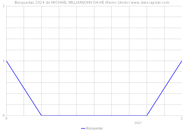Búsquedas 2024 de MICHAEL WILLIAMJOHN DAVIE (Reino Unido) 