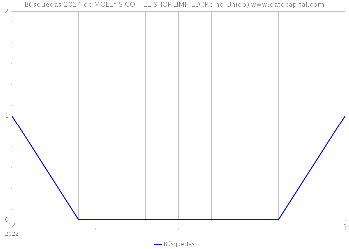Búsquedas 2024 de MOLLY'S COFFEE SHOP LIMITED (Reino Unido) 