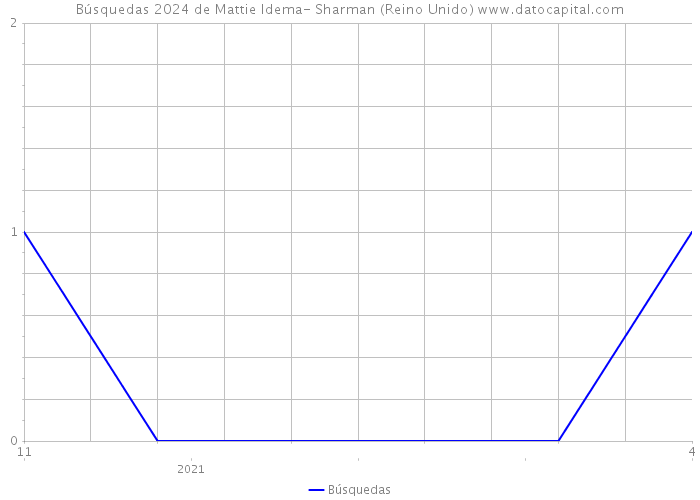 Búsquedas 2024 de Mattie Idema- Sharman (Reino Unido) 