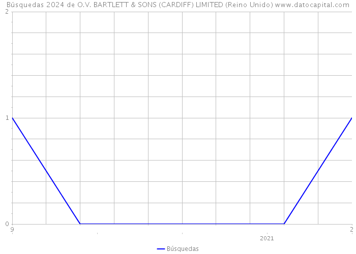 Búsquedas 2024 de O.V. BARTLETT & SONS (CARDIFF) LIMITED (Reino Unido) 