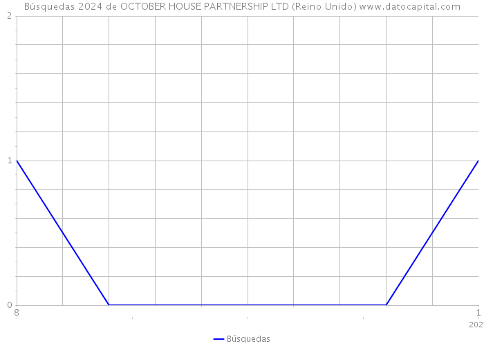 Búsquedas 2024 de OCTOBER HOUSE PARTNERSHIP LTD (Reino Unido) 