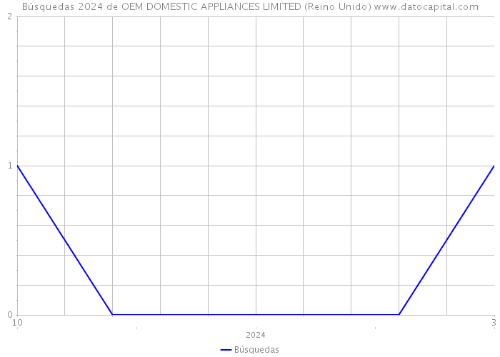 Búsquedas 2024 de OEM DOMESTIC APPLIANCES LIMITED (Reino Unido) 