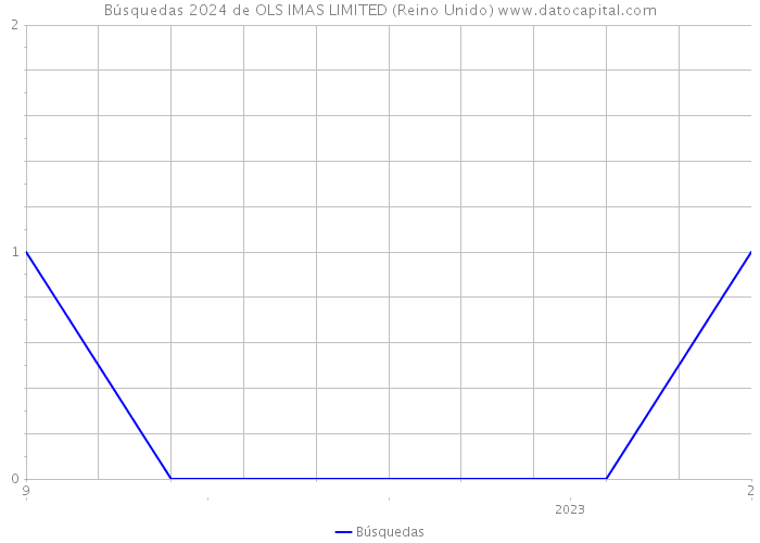 Búsquedas 2024 de OLS IMAS LIMITED (Reino Unido) 