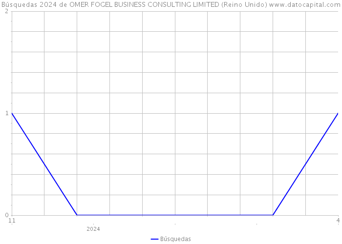 Búsquedas 2024 de OMER FOGEL BUSINESS CONSULTING LIMITED (Reino Unido) 