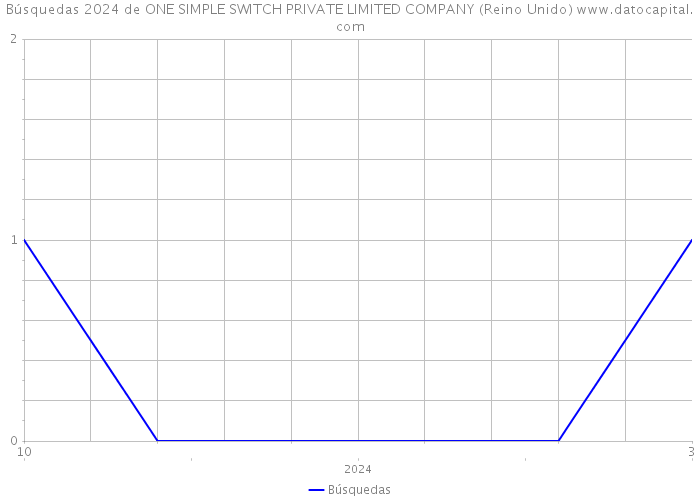 Búsquedas 2024 de ONE SIMPLE SWITCH PRIVATE LIMITED COMPANY (Reino Unido) 