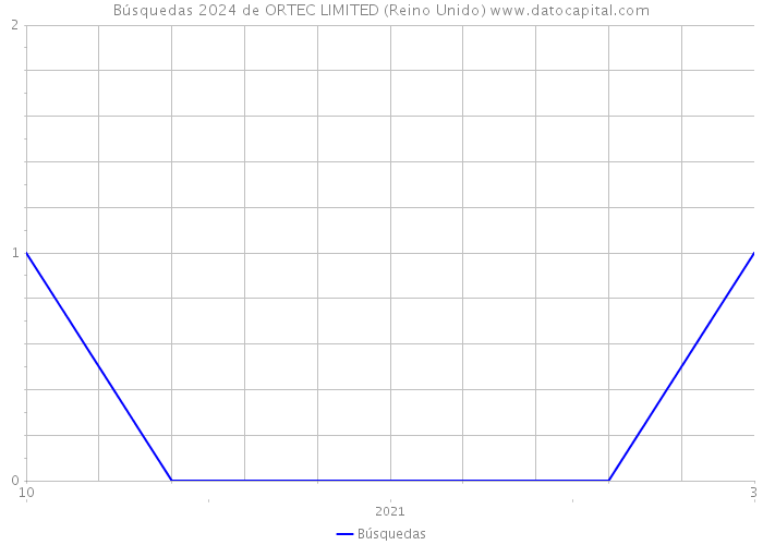 Búsquedas 2024 de ORTEC LIMITED (Reino Unido) 
