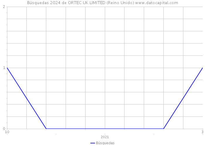 Búsquedas 2024 de ORTEC UK LIMITED (Reino Unido) 