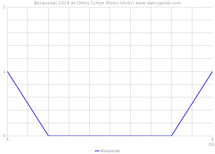 Búsquedas 2024 de Oshry Cohen (Reino Unido) 