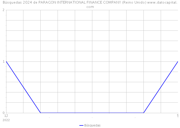Búsquedas 2024 de PARAGON INTERNATIONAL FINANCE COMPANY (Reino Unido) 