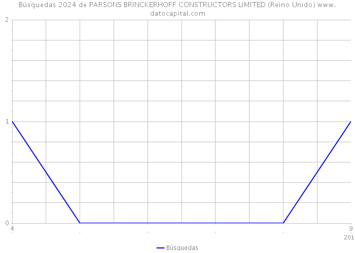 Búsquedas 2024 de PARSONS BRINCKERHOFF CONSTRUCTORS LIMITED (Reino Unido) 