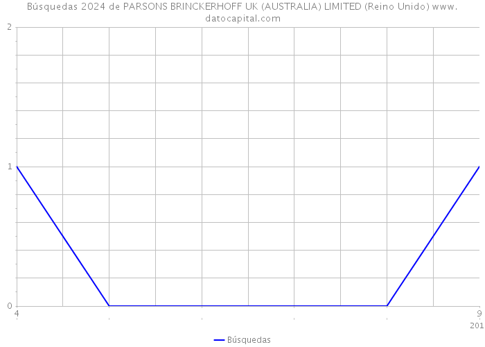 Búsquedas 2024 de PARSONS BRINCKERHOFF UK (AUSTRALIA) LIMITED (Reino Unido) 