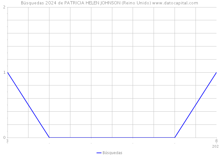 Búsquedas 2024 de PATRICIA HELEN JOHNSON (Reino Unido) 