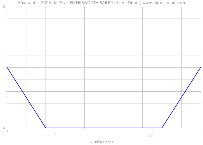 Búsquedas 2024 de PAUL BRINKSWORTH BAILER (Reino Unido) 