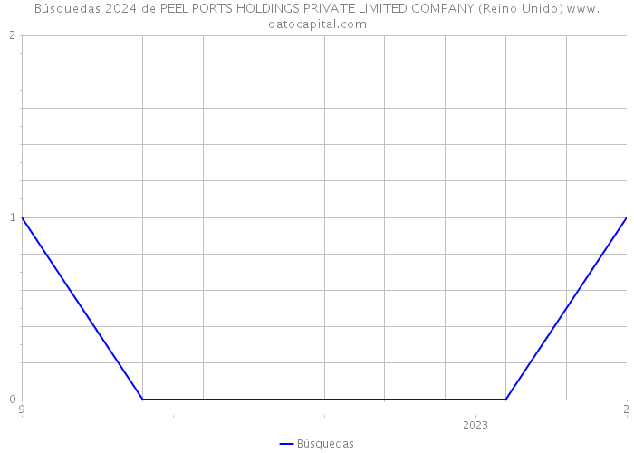 Búsquedas 2024 de PEEL PORTS HOLDINGS PRIVATE LIMITED COMPANY (Reino Unido) 