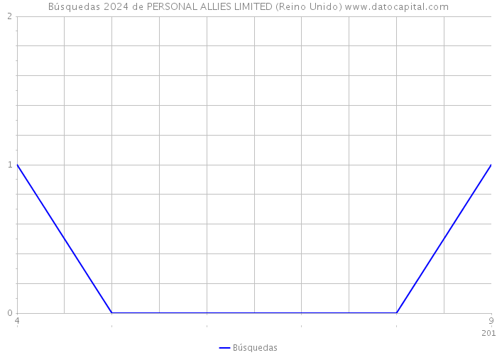 Búsquedas 2024 de PERSONAL ALLIES LIMITED (Reino Unido) 