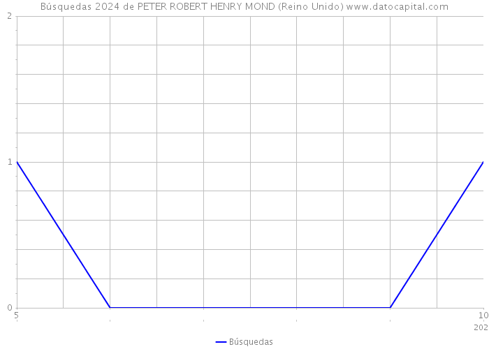 Búsquedas 2024 de PETER ROBERT HENRY MOND (Reino Unido) 