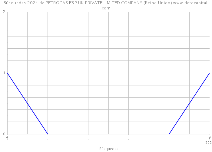 Búsquedas 2024 de PETROGAS E&P UK PRIVATE LIMITED COMPANY (Reino Unido) 