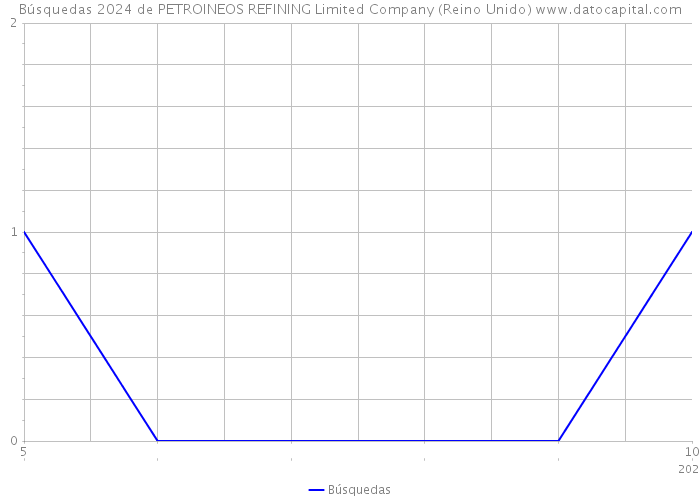 Búsquedas 2024 de PETROINEOS REFINING Limited Company (Reino Unido) 