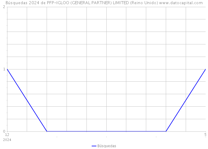 Búsquedas 2024 de PFP-IGLOO (GENERAL PARTNER) LIMITED (Reino Unido) 