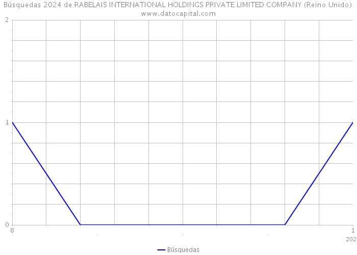 Búsquedas 2024 de RABELAIS INTERNATIONAL HOLDINGS PRIVATE LIMITED COMPANY (Reino Unido) 