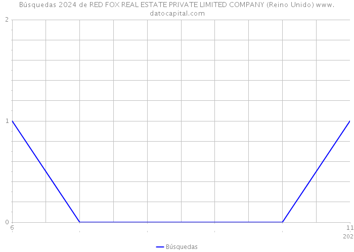 Búsquedas 2024 de RED FOX REAL ESTATE PRIVATE LIMITED COMPANY (Reino Unido) 