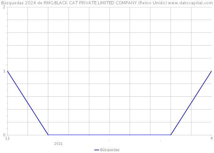 Búsquedas 2024 de RMG:BLACK CAT PRIVATE LIMITED COMPANY (Reino Unido) 