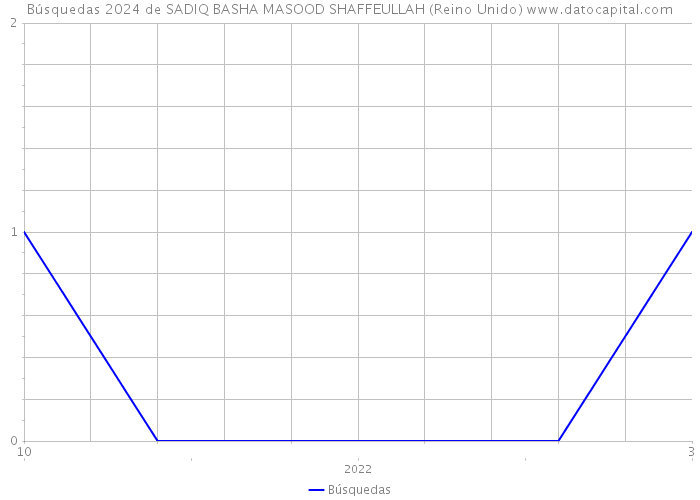 Búsquedas 2024 de SADIQ BASHA MASOOD SHAFFEULLAH (Reino Unido) 