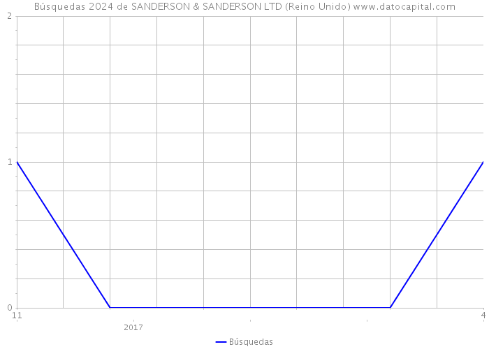 Búsquedas 2024 de SANDERSON & SANDERSON LTD (Reino Unido) 