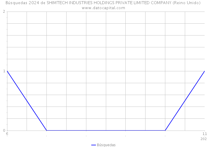 Búsquedas 2024 de SHIMTECH INDUSTRIES HOLDINGS PRIVATE LIMITED COMPANY (Reino Unido) 