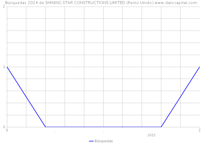 Búsquedas 2024 de SHINING STAR CONSTRUCTIONS LIMITED (Reino Unido) 