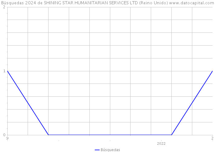Búsquedas 2024 de SHINING STAR HUMANITARIAN SERVICES LTD (Reino Unido) 