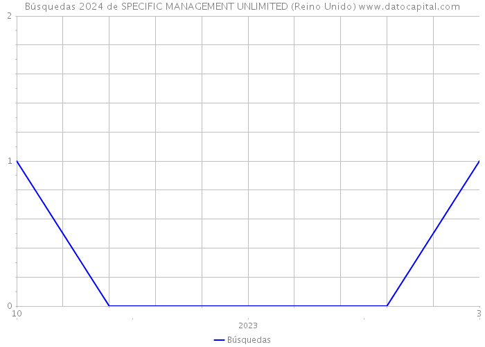 Búsquedas 2024 de SPECIFIC MANAGEMENT UNLIMITED (Reino Unido) 