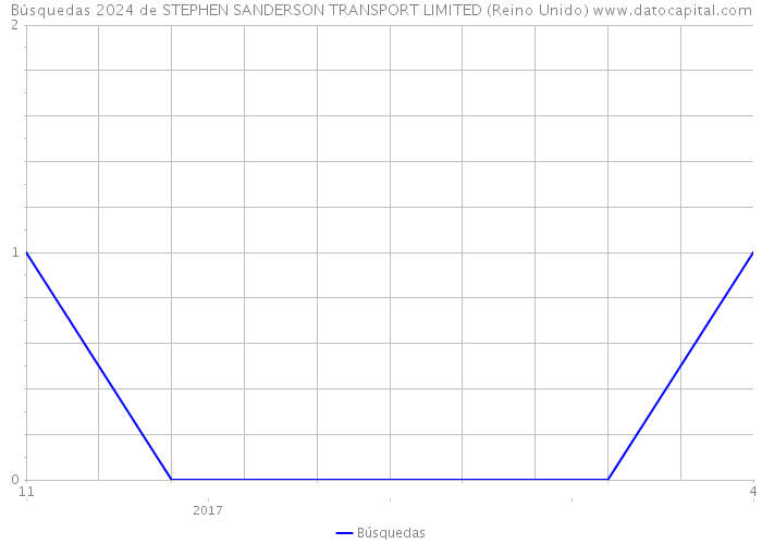 Búsquedas 2024 de STEPHEN SANDERSON TRANSPORT LIMITED (Reino Unido) 