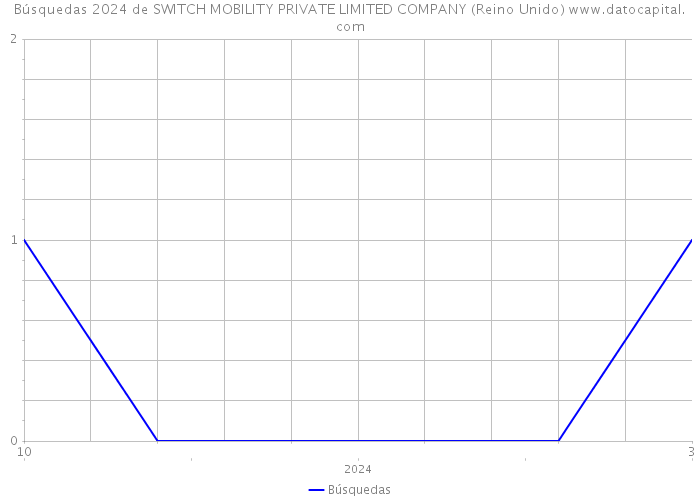 Búsquedas 2024 de SWITCH MOBILITY PRIVATE LIMITED COMPANY (Reino Unido) 