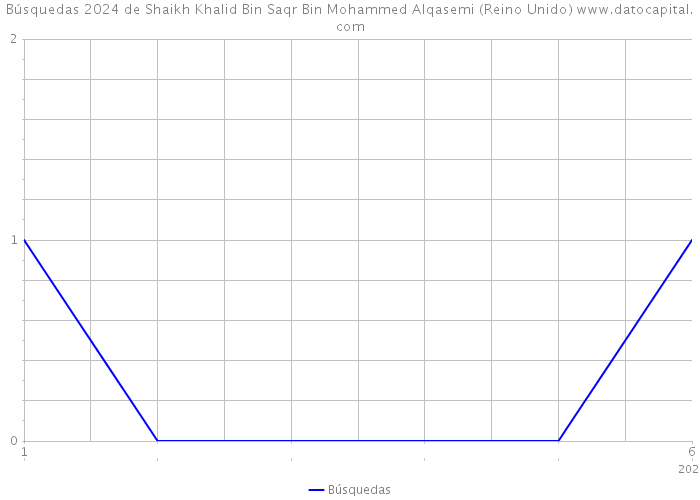 Búsquedas 2024 de Shaikh Khalid Bin Saqr Bin Mohammed Alqasemi (Reino Unido) 