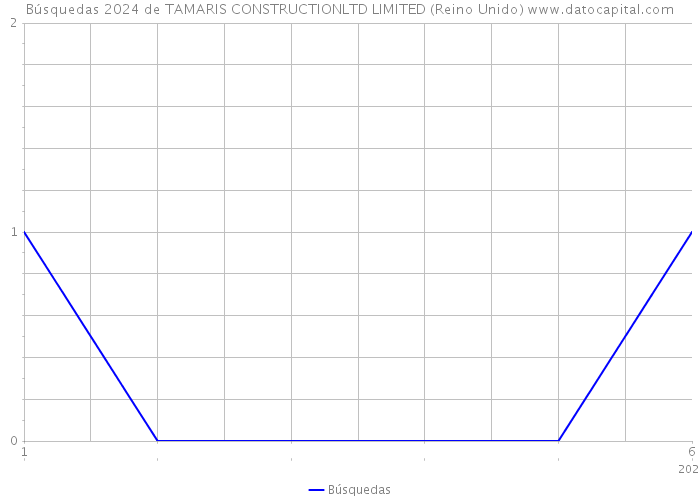 Búsquedas 2024 de TAMARIS CONSTRUCTIONLTD LIMITED (Reino Unido) 
