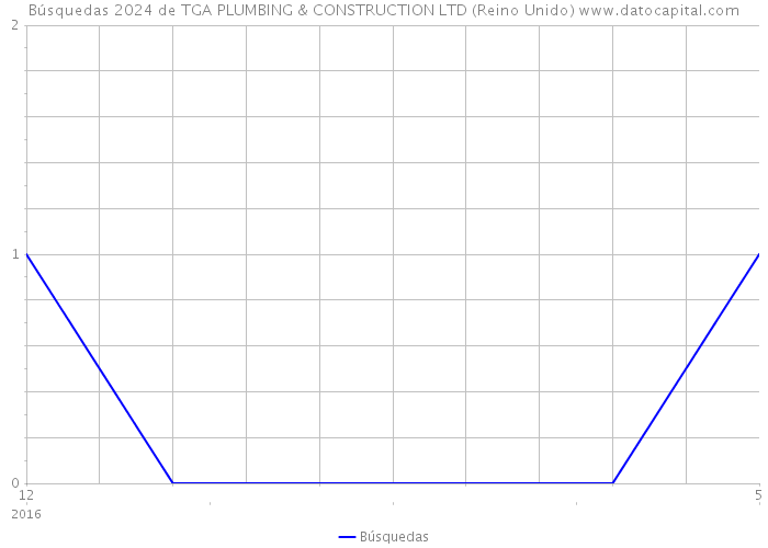 Búsquedas 2024 de TGA PLUMBING & CONSTRUCTION LTD (Reino Unido) 