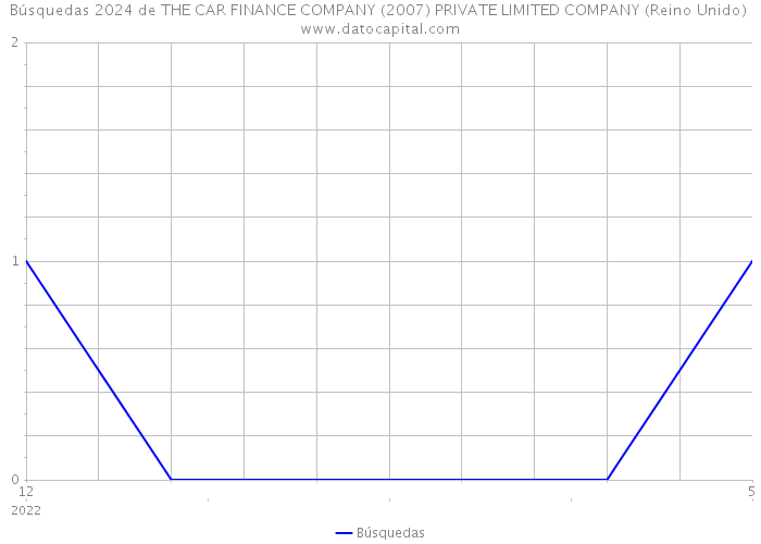 Búsquedas 2024 de THE CAR FINANCE COMPANY (2007) PRIVATE LIMITED COMPANY (Reino Unido) 