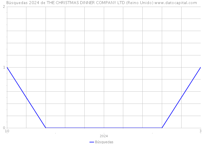Búsquedas 2024 de THE CHRISTMAS DINNER COMPANY LTD (Reino Unido) 