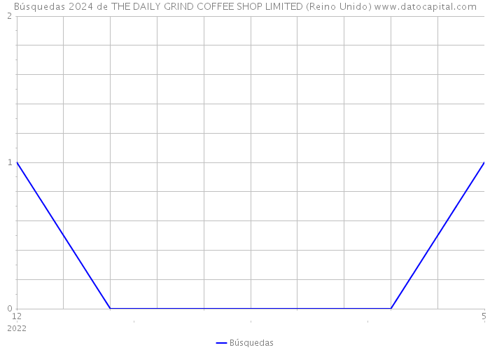 Búsquedas 2024 de THE DAILY GRIND COFFEE SHOP LIMITED (Reino Unido) 