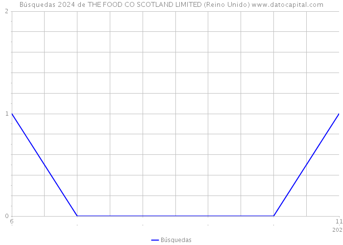 Búsquedas 2024 de THE FOOD CO SCOTLAND LIMITED (Reino Unido) 